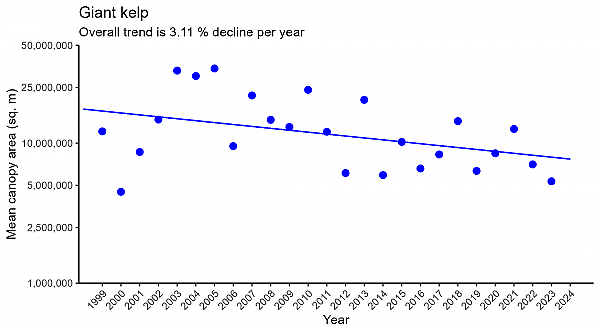 Giant kelp regression